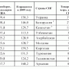 Таможенная статистика Российской Федерации за 2010 год