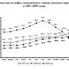 Внешняя торговля Росии в 2009 г - цифры и факты