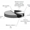 Таможенная статистика Российской Федерации за 2011 год